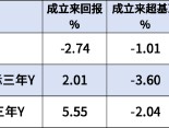 国泰基金旗下3只个人养老金产品全部跑输业绩基准，最高成立以来跑输3.6%！