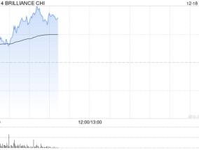 华晨中国盘中涨逾8% 公布未来派息或不低于税后溢利50%