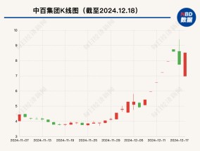 大涨105%后，这只牛股被清仓！最新回应