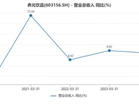 “六个核桃”难卖，养元饮品如何挽救业绩疲态？