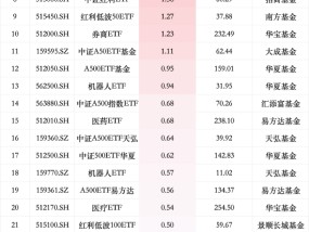 最受青睐ETF：12月18日华泰柏瑞红利低波ETF获净申购3.96亿元，华泰柏瑞红利ETF获净申购2.75亿元