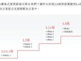 佑驾创新上市圆梦：核心业务毛利率承压，应收账款周转天数越来越高