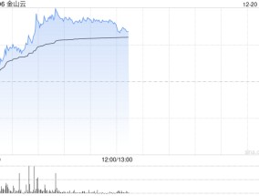 金山云早盘涨近12% 瑞银将评级从“中性”上调至“买入”