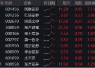 “旗手”启动，主力狂涌，券商ETF（512000）放量摸高2%，东财成交再夺魁，机构：持续关注强β券商