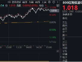 首秀开门红！800红利低波ETF（159355）涨近1%，10年期国债收益率步入“1时代”，红利风又起