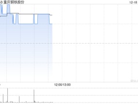 钢铁股部分上扬 重庆钢铁股份涨逾3%鞍钢股份涨逾2%