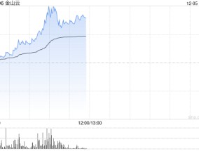 金山云早盘涨超10% 近一个月股价累计上涨1.9倍