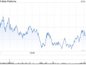 扎克伯格上周出售Meta股票套现2300万美元