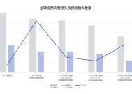 2024年全球自然灾害保险损失1400亿美元，创历史第三高