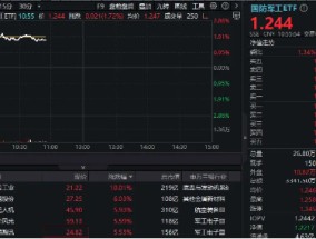 全线回暖！国防军工ETF（512810）盘中涨超2%，成份股建设工业7天6板！最新利好：高层视察信息支援部队