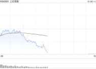 午评：指数调整沪指跌破3200点 零售股早盘探底回升