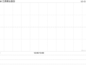 江西铜业股份获控股股东江铜集团增持71.4万股