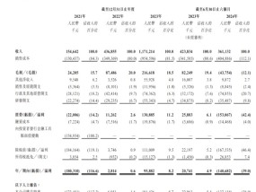 华为、比亚迪参股 天域半导体递表港交所！