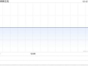 午盘：美股继续下滑 纳指下跌0.4%