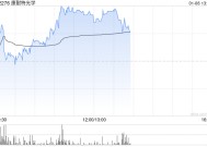 康耐特光学盘中涨超6% 12月11日至今股价已实现翻倍