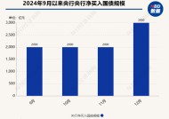 12月央行加码净买入3000亿元国债 业内：12月央行加大了国债净买入力度，引导机构“追涨”长债情绪回落