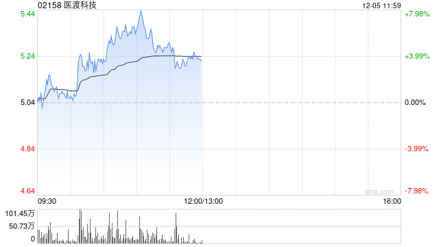 医渡科技早盘逆市涨超4% 近日持续获南向资金加持