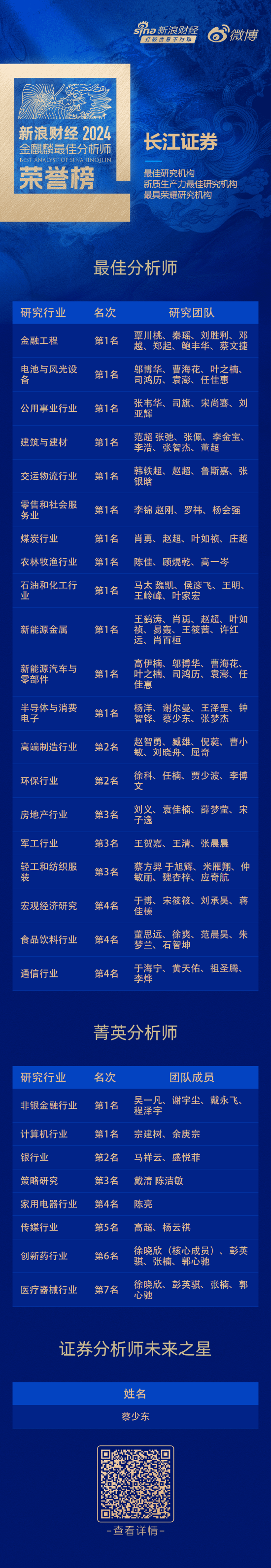 长江证券荣获“第六届新浪财经金麒麟最佳分析师评选”30项大奖