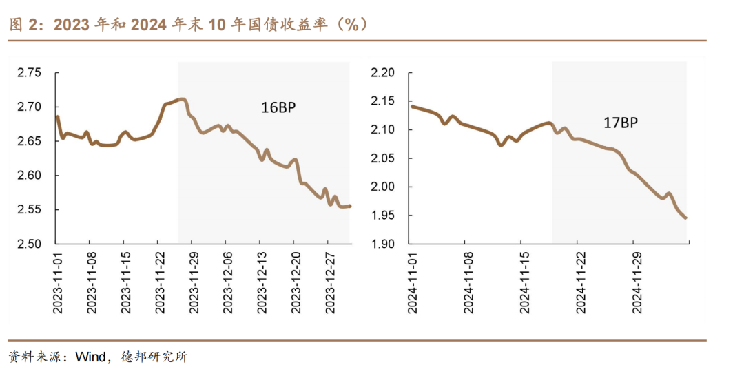 1.95%的债市可能易上难下