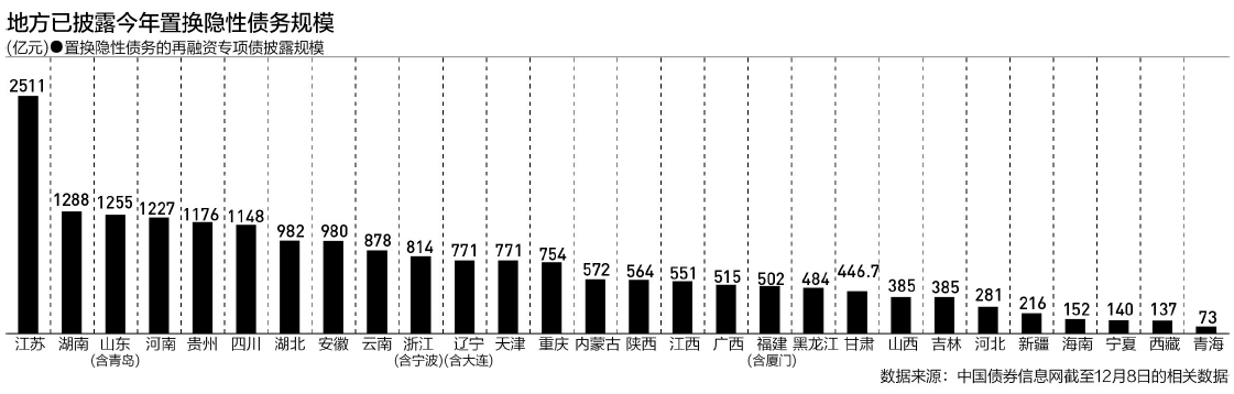 多省份调整预算：透露化债细节，“6万亿”影响几何？