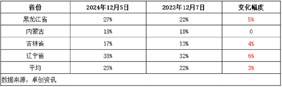 卓创资讯：市场供需博弈增强 短期东北玉米价格或窄幅整理