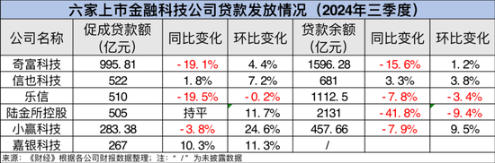 贷款规模重现上升，金融科技公司三季报透露哪些变化