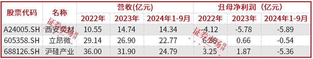 西安奕材启动科创板上市，获“大基金”看好，国产12寸硅片赛道成IPO