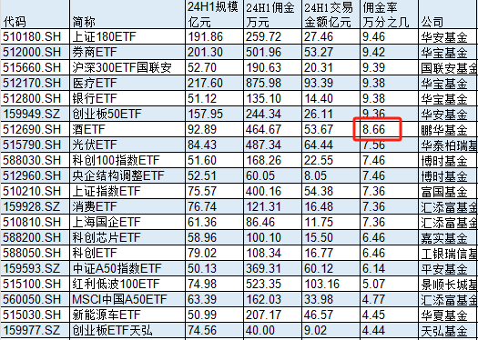 规模92亿的鹏华基金酒ETF佣金费率万分之8.66，是市场平均水平的3.3倍，75%的分仓都给了大股东国信证券