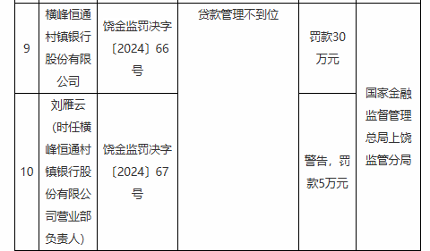 横峰恒通村镇银行因贷款管理不到位被罚30万元