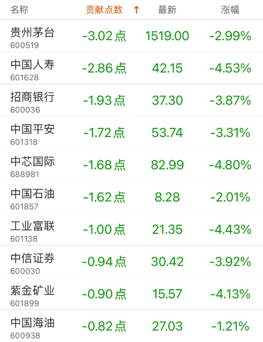 指数贡献榜：润泽科技贡献4.21点