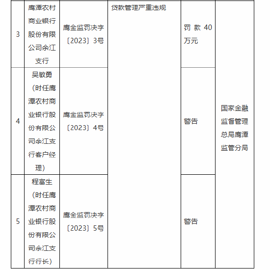 鹰潭农村商业银行余江支行被罚40万元：贷款管理严重违规