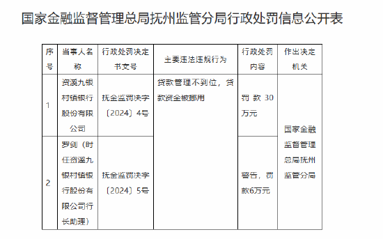 资溪九银村镇银行被罚30万元：贷款管理不到位 贷款资金被挪用