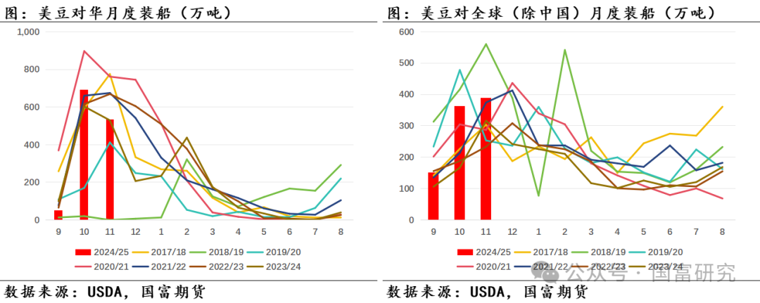 【USDA】12月报告：美豆供应维持宽松预期，南美丰产前景压制美豆价格