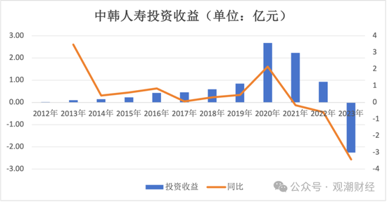 张希凡总经理任职资格核准，“合转中”后中韩人寿更名、换logo在即，今年有望扭亏为盈？