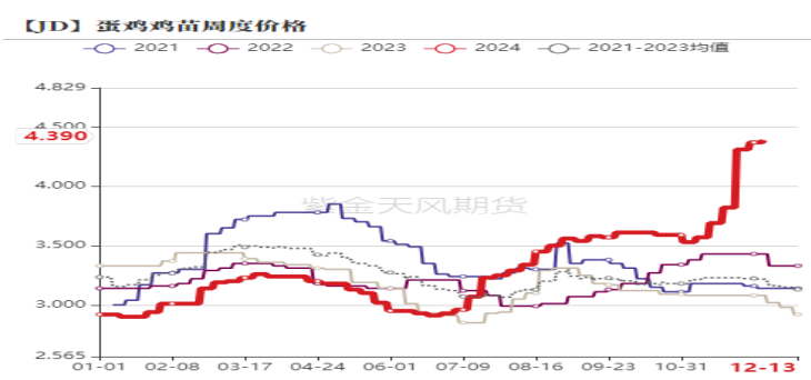 鸡蛋：如何看待明年一季度合约？