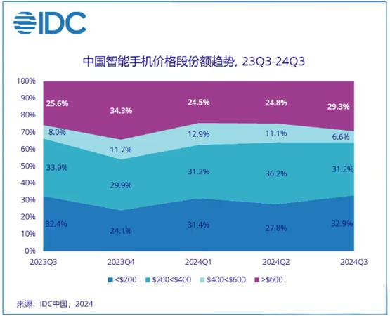 重回线上，荣耀激战中端市场