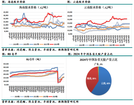 化工（天然橡胶）2025年报：成功在久不在速