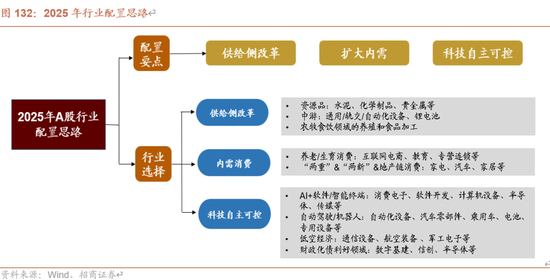 招商策略A股2025年投资策略展望：政策、增量资金和产业趋势的交响乐