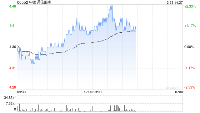 中国通信服务：清盘呈请聆讯进一步延期至2025年3月31日