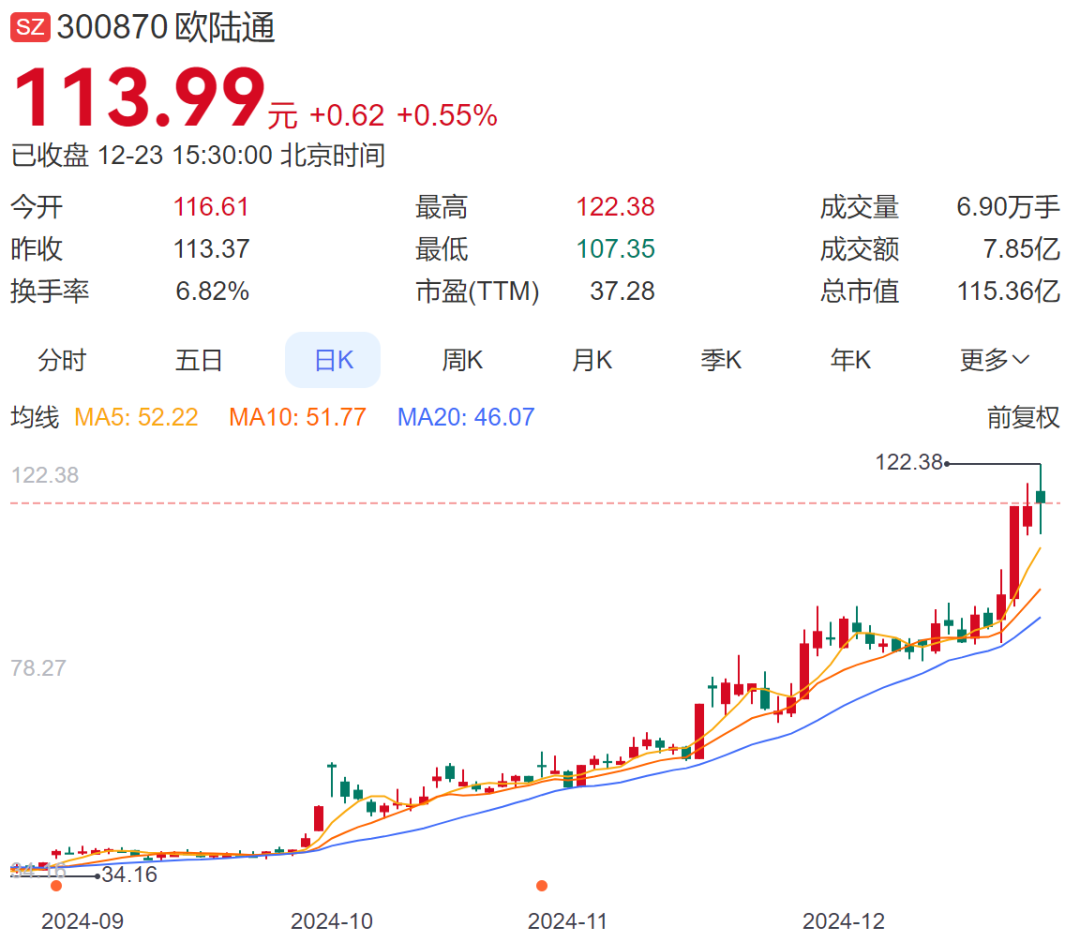 A股再现天价离婚案，“分手费”达4亿元！白天股价创新高，晚上公告实控人已离婚！三个月股价暴涨194%