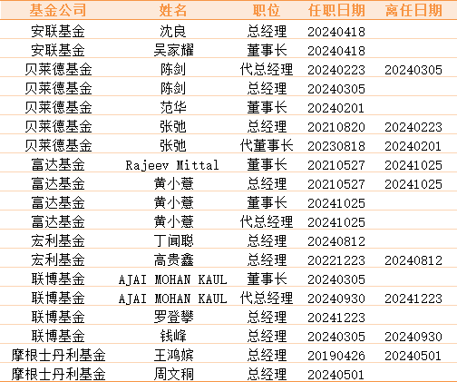 盘点2024公募高管变更：66家基金巨头“掌舵人”更迭 南方贝莱德等公司掀变动潮