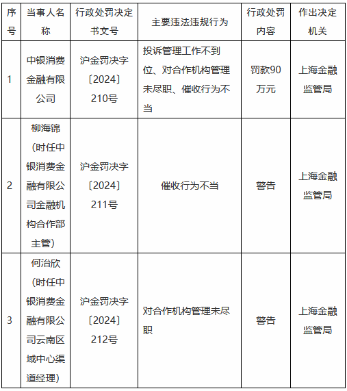 中银消金被罚90万元：投诉管理工作不到位、对合作机构管理未尽职、催收行为不当