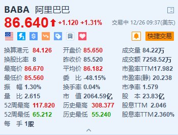 阿里巴巴涨超1.3% 传阿里韩国业务拟与易买得电商平台合并