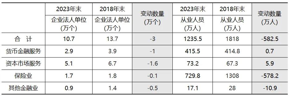 五年减少580万人，那些消失的金融从业人员！