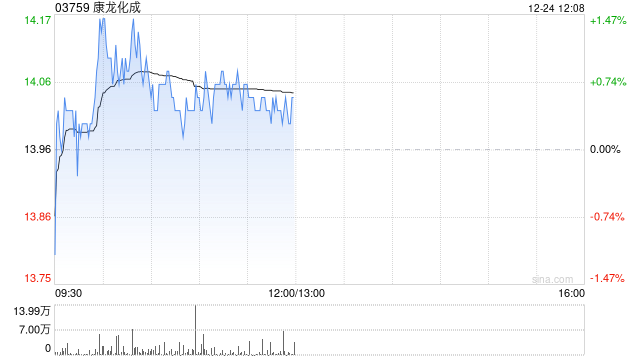 康龙化成12月25日注销960.83万股已购回股份