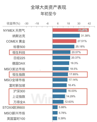 A500投资说|年度涨幅超15%，新年投资选什么？