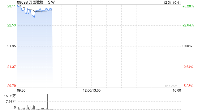 万国数据-SW早盘涨逾5% 机构看好数据中心加速建设整合