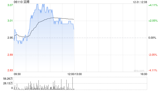 滔搏盘中涨超4% 机构展望FY26公司将实现较大业绩弹性