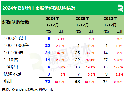 香港2024年：71家新股、募资875亿，逾七成来自TMT、医疗健康、消费行业，目前共2631家上市公司