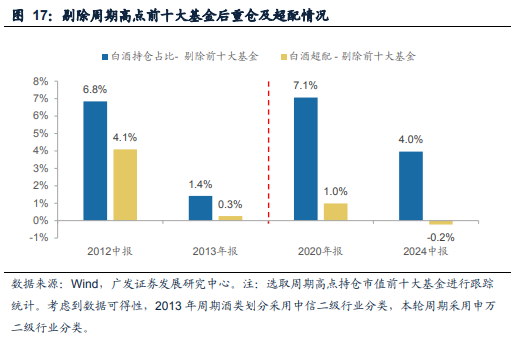 连续四年跑输，如何看待白酒行业三大分歧？